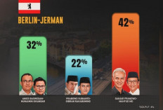 Exit Poll Jerman: Ganjar-Mahfud Unggul dengan 42 Persen Suara, Anies-Muhaimin di Posisi Kedua!
