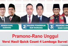 Update Terkini Quick Count Pilgub Jakarta 2024, Pramono Anung-Rano Karno Unggul, Suara Masuk 100 Persen!