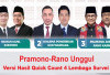 Update Terkini Quick Count Pilgub Jakarta 2024, Pramono Anung-Rano Karno Unggul, Suara Masuk 100 Persen!