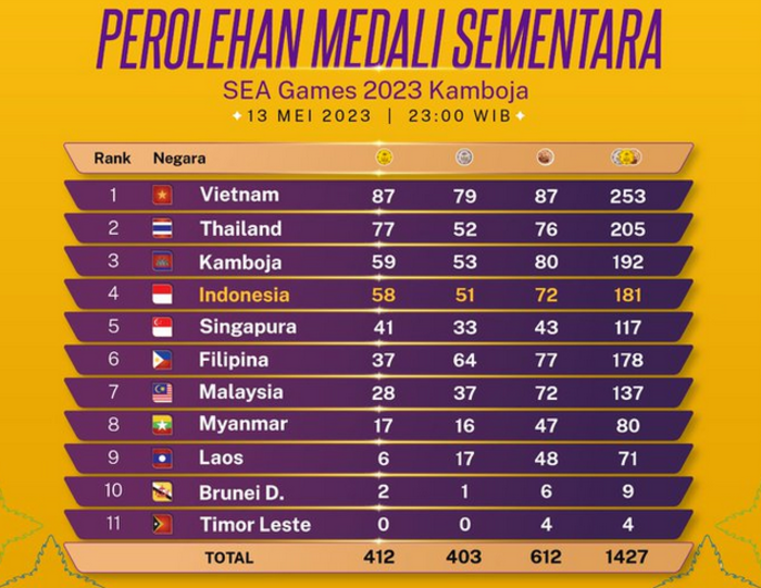 Klasemen Sementara Medali SEA Games Kamboja, Vietnam Masih Kokoh di Urutan Pertama, Indonesia Posisi 4