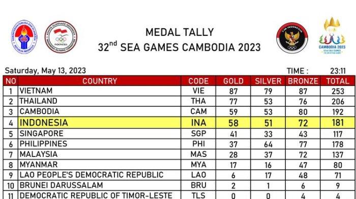 Klasemen SEA Games Hari ini, Indonesia Naik Peringkat 3, Vietnam Masih Kokoh di Puncak